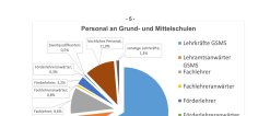 Pressemitteilung Schuljahresbeginn in der Bildungsregion Oberfranken 2022/2023 - Statistik