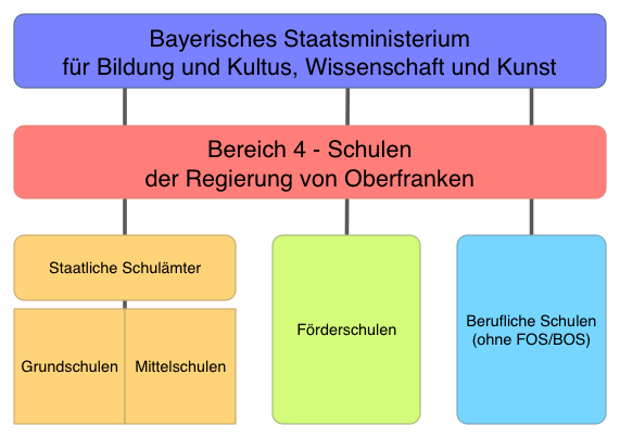 Das Organgramm zeigt den Bereich 4 - Schulen der Regierung von Oberfranken als Mittelbehörde.